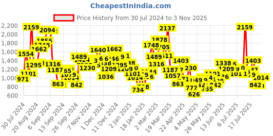 myntra.com StyleCast Boys Printed T-shirt with Shorts stylecast Price History Graph from 30 Jul 2024 to 1 Nov 2025