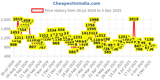 myntra.com StyleCast Boys Printed T-shirt with Shorts stylecast Price History Graph from 30 Jul 2024 to 4 Dec 2025