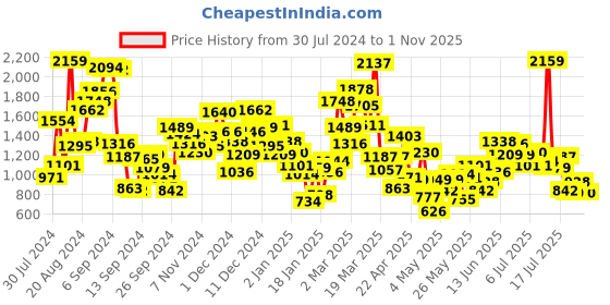 myntra.com StyleCast Boys Printed T-shirt with Shorts stylecast Price History Graph from 30 Jul 2024 to 1 Nov 2025