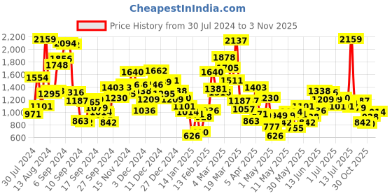 myntra.com StyleCast Boys Printed T-shirt with Shorts stylecast Price History Graph from 30 Jul 2024 to 31 Oct 2025