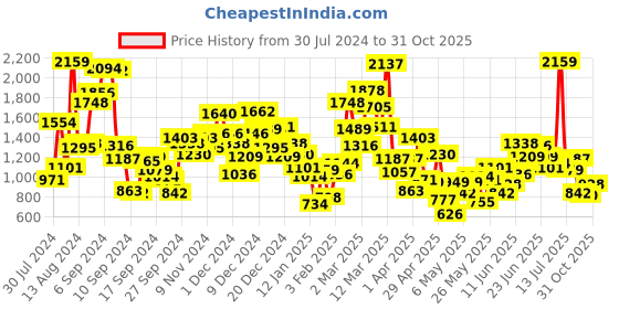 myntra.com StyleCast Boys Printed T-shirt with Shorts stylecast Price History Graph from 30 Jul 2024 to 31 Oct 2025