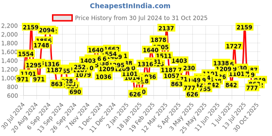 myntra.com StyleCast Boys Printed T-shirt with Shorts stylecast Price History Graph from 30 Jul 2024 to 31 Oct 2025