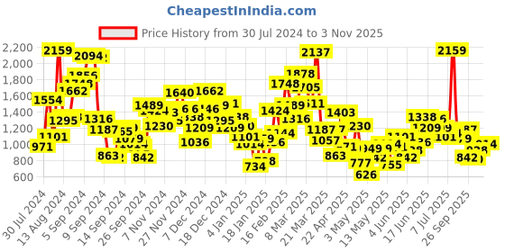 myntra.com StyleCast Boys Printed T-shirt with Shorts stylecast Price History Graph from 30 Jul 2024 to 31 Oct 2025