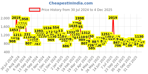 myntra.com StyleCast Boys Printed T-shirt with Shorts stylecast Price History Graph from 30 Jul 2024 to 4 Dec 2025