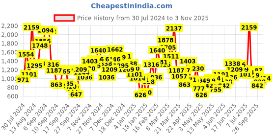 myntra.com StyleCast Boys Printed T-shirt with Shorts stylecast Price History Graph from 30 Jul 2024 to 3 Nov 2025