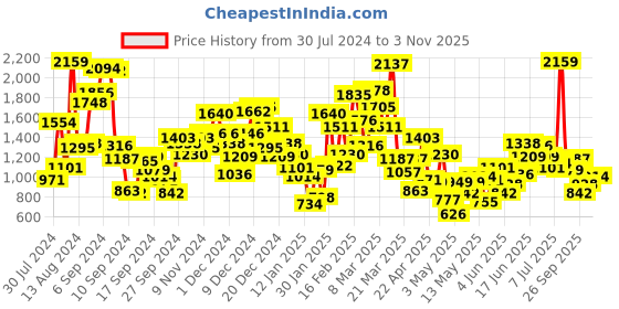 myntra.com StyleCast Boys Printed T-shirt with Shorts stylecast Price History Graph from 30 Jul 2024 to 3 Nov 2025