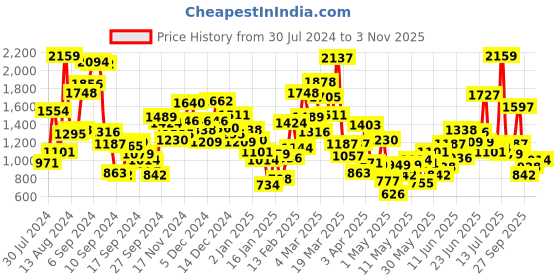 myntra.com StyleCast Boys Printed T-shirt with Shorts stylecast Price History Graph from 30 Jul 2024 to 31 Oct 2025
