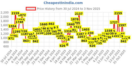 myntra.com StyleCast Boys Printed T-shirt with Shorts stylecast Price History Graph from 30 Jul 2024 to 31 Oct 2025