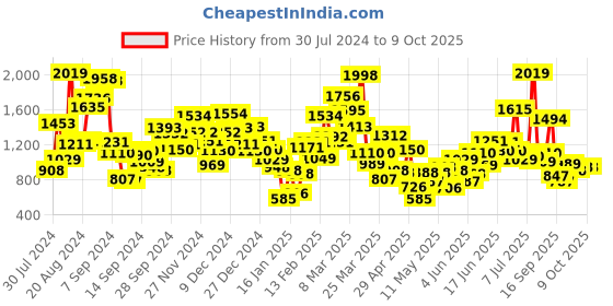 myntra.com StyleCast Boys Printed T-shirt with Shorts stylecast Price History Graph from 30 Jul 2024 to 4 Oct 2025