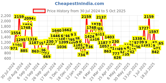 myntra.com StyleCast Boys Printed T-shirt with Shorts stylecast Price History Graph from 30 Jul 2024 to 4 Oct 2025