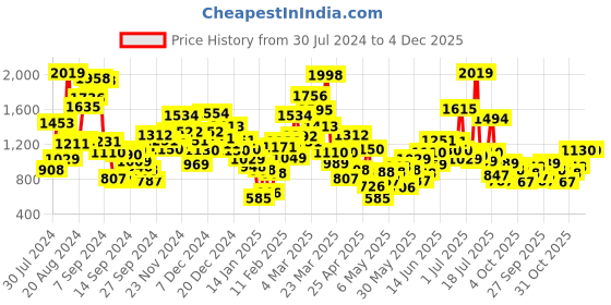 myntra.com StyleCast Boys Printed T-shirt with Shorts stylecast Price History Graph from 30 Jul 2024 to 3 Dec 2025