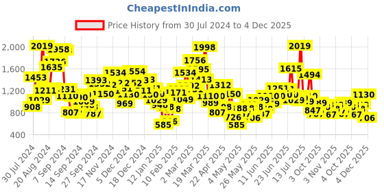 myntra.com StyleCast Boys Printed T-shirt with Shorts stylecast Price History Graph from 30 Jul 2024 to 3 Dec 2025