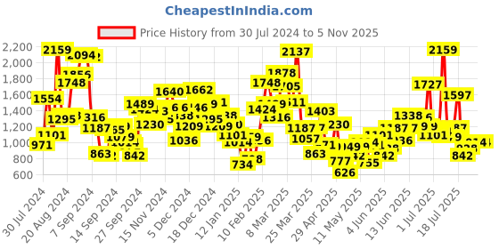 myntra.com StyleCast Boys Printed T-shirt with Shorts stylecast Price History Graph from 30 Jul 2024 to 31 Oct 2025