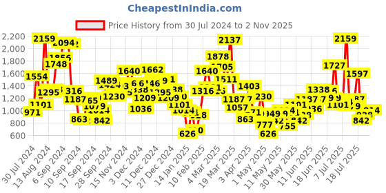 myntra.com StyleCast Boys Printed T-shirt with Shorts stylecast Price History Graph from 30 Jul 2024 to 31 Oct 2025