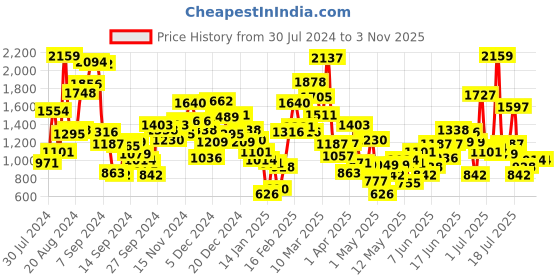 myntra.com StyleCast Boys Printed T-shirt with Shorts stylecast Price History Graph from 30 Jul 2024 to 31 Oct 2025