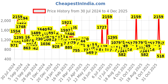 myntra.com StyleCast Boys Printed T-shirt with Shorts stylecast Price History Graph from 30 Jul 2024 to 4 Dec 2025