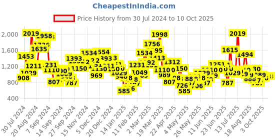 myntra.com StyleCast Boys Printed T-shirt with Shorts stylecast Price History Graph from 30 Jul 2024 to 4 Oct 2025