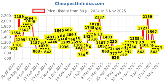 myntra.com StyleCast Boys Printed T-shirt with Shorts stylecast Price History Graph from 30 Jul 2024 to 31 Oct 2025