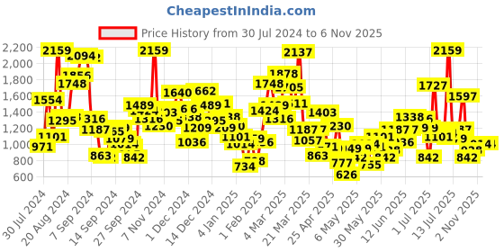 myntra.com StyleCast Boys Printed T-shirt with Shorts stylecast Price History Graph from 30 Jul 2024 to 5 Nov 2025