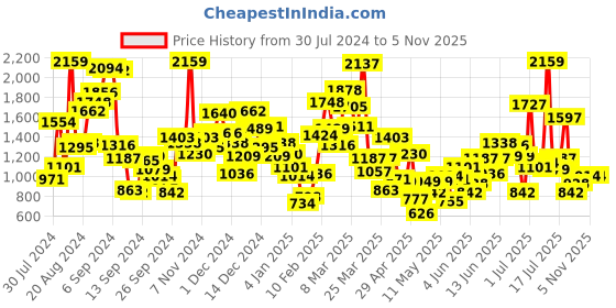 myntra.com StyleCast Boys Printed T-shirt with Shorts stylecast Price History Graph from 30 Jul 2024 to 4 Nov 2025