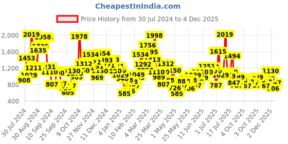 myntra.com StyleCast Boys Printed T-shirt with Shorts stylecast Price History Graph from 30 Jul 2024 to 4 Dec 2025