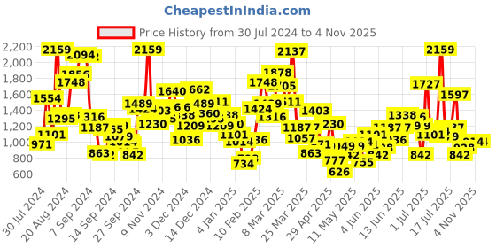myntra.com StyleCast Boys Printed T-shirt with Shorts stylecast Price History Graph from 30 Jul 2024 to 2 Nov 2025
