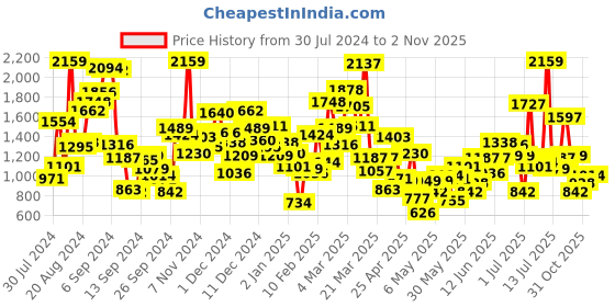 myntra.com StyleCast Boys Printed T-shirt with Shorts stylecast Price History Graph from 30 Jul 2024 to 31 Oct 2025