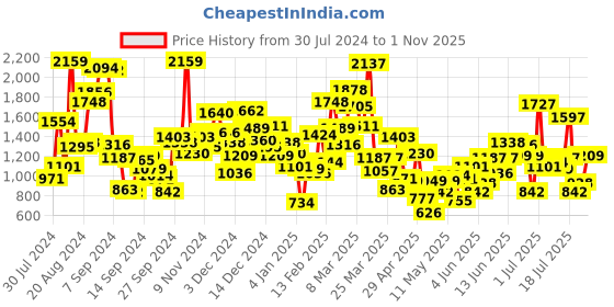 myntra.com StyleCast Boys Printed T-shirt with Shorts stylecast Price History Graph from 30 Jul 2024 to 31 Oct 2025