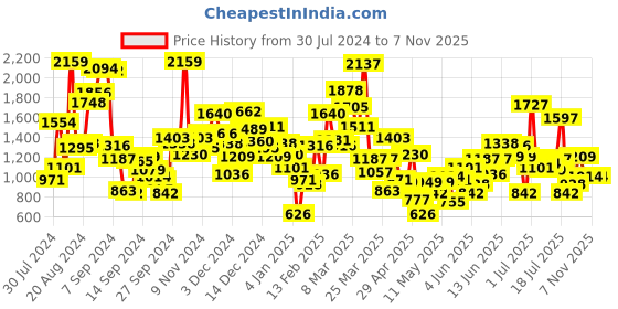 myntra.com StyleCast Boys Printed T-shirt with Shorts stylecast Price History Graph from 30 Jul 2024 to 6 Nov 2025