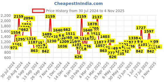 myntra.com StyleCast Boys Printed T-shirt with Shorts stylecast Price History Graph from 30 Jul 2024 to 1 Nov 2025