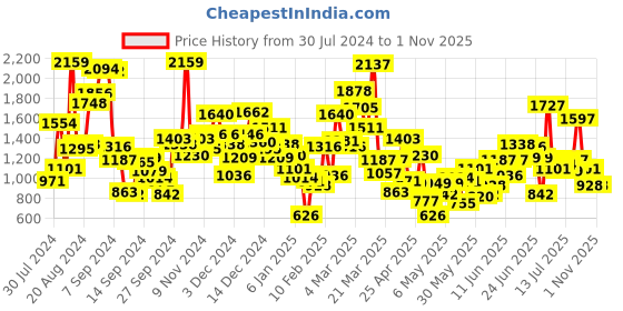myntra.com StyleCast Boys Printed T-shirt with Shorts stylecast Price History Graph from 30 Jul 2024 to 31 Oct 2025