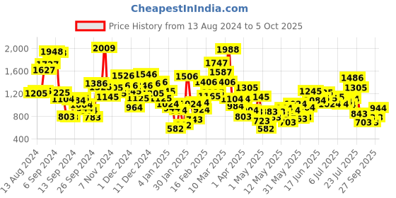 myntra.com StyleCast Boys Printed T-shirt with Shorts stylecast Price History Graph from 13 Aug 2024 to 5 Oct 2025
