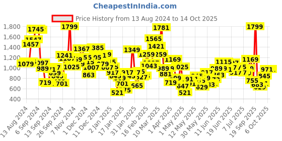 myntra.com StyleCast Boys Printed T-shirt with Shorts stylecast Price History Graph from 13 Aug 2024 to 14 Oct 2025