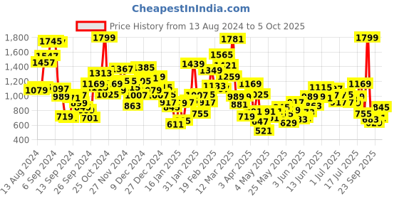 myntra.com StyleCast Boys Printed T-shirt with Shorts stylecast Price History Graph from 13 Aug 2024 to 4 Oct 2025