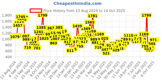 myntra.com StyleCast Boys Printed T-shirt with Shorts stylecast Price History Graph from 13 Aug 2024 to 12 Oct 2025