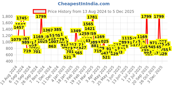 myntra.com StyleCast Boys Printed T-shirt with Shorts stylecast Price History Graph from 13 Aug 2024 to 4 Dec 2025