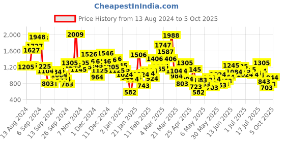 myntra.com StyleCast Boys Printed T-shirt with Shorts stylecast Price History Graph from 13 Aug 2024 to 5 Oct 2025