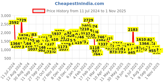 myntra.com StyleCast Boys Printed Top with Pyjamas stylecast Price History Graph from 11 Jul 2024 to 31 Oct 2025
