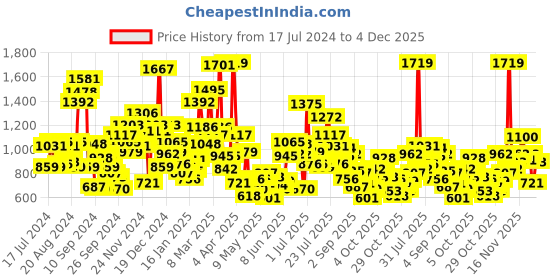 myntra.com StyleCast Boys Printed V-Neck Applique T-shirt stylecast Price History Graph from 17 Jul 2024 to 4 Dec 2025