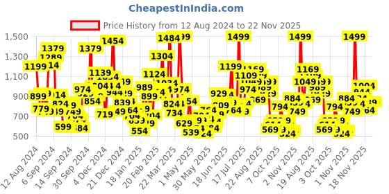 myntra.com StyleCast Boys Printed V-Neck Extended Sleeves T-shirt stylecast Price History Graph from 12 Aug 2024 to 21 Nov 2025