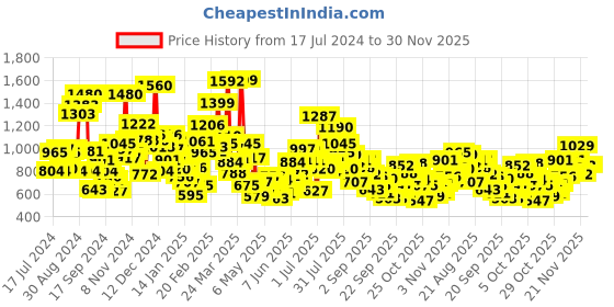 myntra.com StyleCast Boys Raw Edge T-shirt stylecast Price History Graph from 17 Jul 2024 to 30 Nov 2025