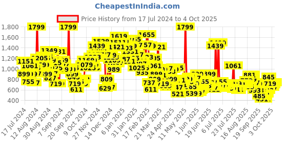 myntra.com StyleCast Boys Red & Beige Floral Printed Shirt with Shorts stylecast Price History Graph from 17 Jul 2024 to 4 Oct 2025