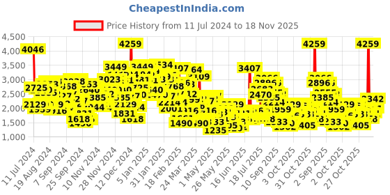 myntra.com StyleCast Boys Red & White 5 Piece Suit stylecast Price History Graph from 11 Jul 2024 to 18 Nov 2025