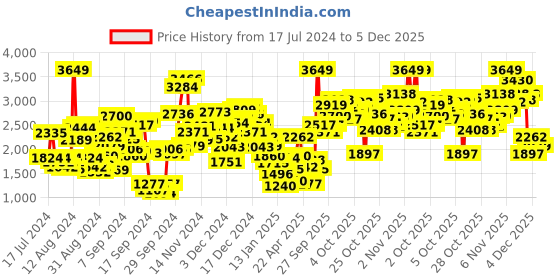 myntra.com StyleCast Boys Red Checked Shirt with Trousers stylecast Price History Graph from 17 Jul 2024 to 5 Dec 2025