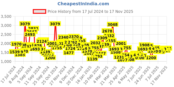 myntra.com StyleCast Boys Red Checked Shirt with Trousers stylecast Price History Graph from 17 Jul 2024 to 17 Nov 2025