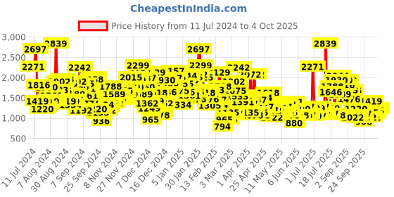myntra.com StyleCast Boys Red Checked Spread Collar Tailored Jacket stylecast Price History Graph from 11 Jul 2024 to 4 Oct 2025