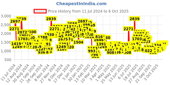 myntra.com StyleCast Boys Red Checked Tailored Jacket stylecast Price History Graph from 11 Jul 2024 to 4 Oct 2025