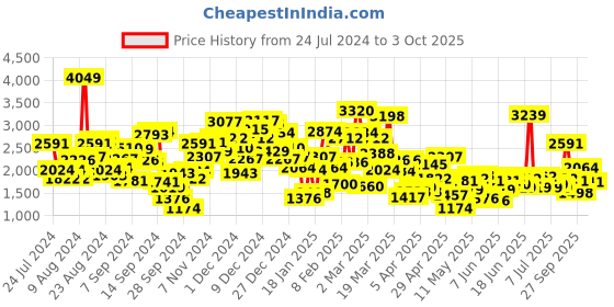 myntra.com StyleCast Boys Red Colourblocked Pure Cotton Jacket with Pyjamas stylecast Price History Graph from 24 Jul 2024 to 3 Oct 2025