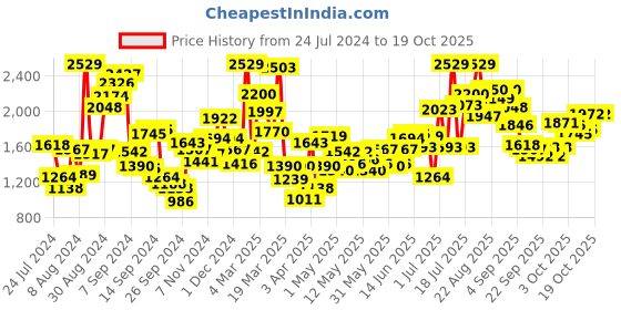 myntra.com StyleCast Boys Red Printed Pullover stylecast Price History Graph from 24 Jul 2024 to 18 Oct 2025