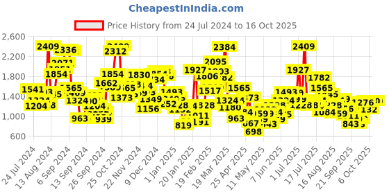 myntra.com StyleCast Boys Regular Fit Jogger stylecast Price History Graph from 24 Jul 2024 to 16 Oct 2025